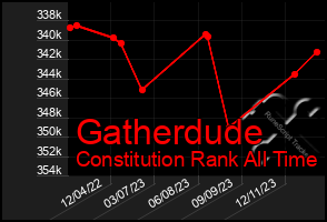 Total Graph of Gatherdude