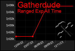 Total Graph of Gatherdude