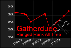 Total Graph of Gatherdude