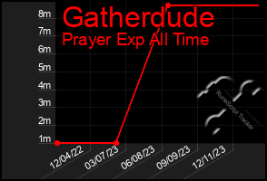 Total Graph of Gatherdude