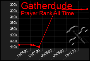 Total Graph of Gatherdude