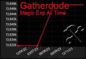 Total Graph of Gatherdude