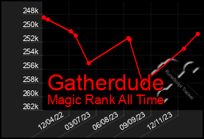 Total Graph of Gatherdude