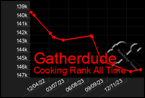 Total Graph of Gatherdude