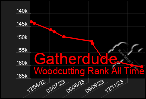 Total Graph of Gatherdude