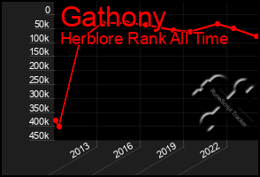 Total Graph of Gathony
