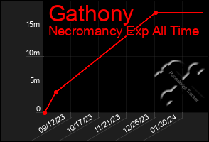 Total Graph of Gathony