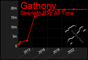 Total Graph of Gathony