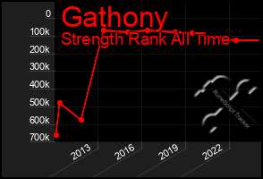 Total Graph of Gathony