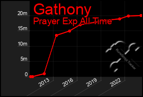 Total Graph of Gathony