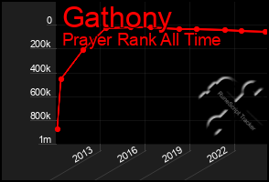 Total Graph of Gathony