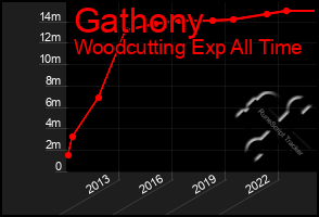 Total Graph of Gathony