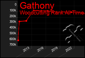 Total Graph of Gathony