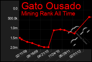 Total Graph of Gato Ousado