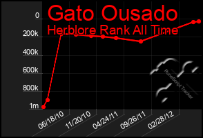 Total Graph of Gato Ousado