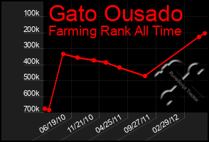 Total Graph of Gato Ousado