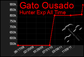 Total Graph of Gato Ousado