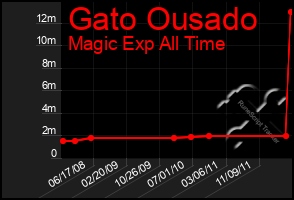 Total Graph of Gato Ousado