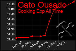 Total Graph of Gato Ousado