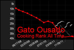 Total Graph of Gato Ousado