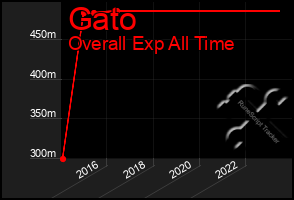 Total Graph of Gato