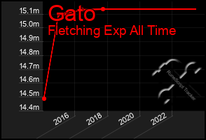 Total Graph of Gato