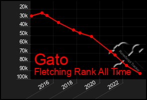 Total Graph of Gato