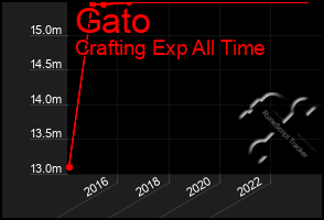 Total Graph of Gato