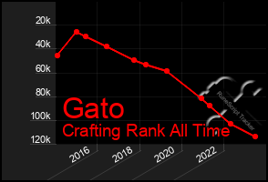 Total Graph of Gato