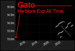 Total Graph of Gato