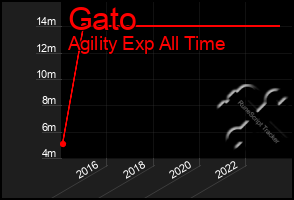 Total Graph of Gato