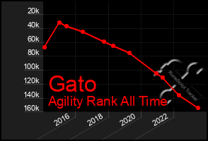 Total Graph of Gato