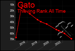 Total Graph of Gato