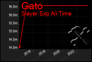 Total Graph of Gato