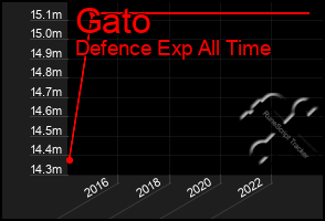 Total Graph of Gato