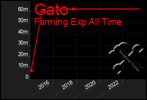 Total Graph of Gato