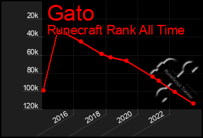 Total Graph of Gato