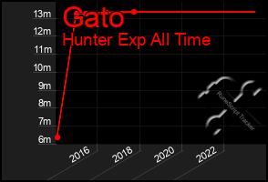 Total Graph of Gato