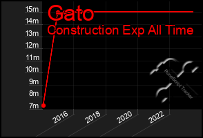 Total Graph of Gato