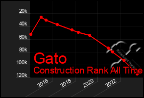 Total Graph of Gato