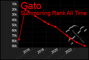 Total Graph of Gato