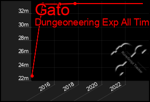 Total Graph of Gato