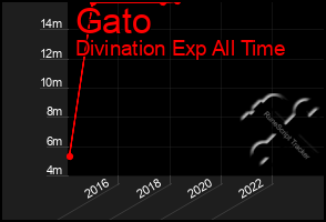 Total Graph of Gato