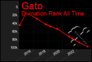 Total Graph of Gato