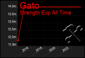 Total Graph of Gato