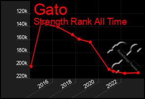 Total Graph of Gato