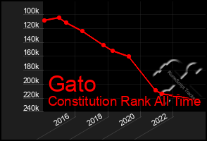 Total Graph of Gato