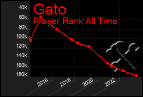 Total Graph of Gato