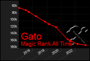 Total Graph of Gato