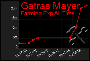 Total Graph of Gatras Mayer